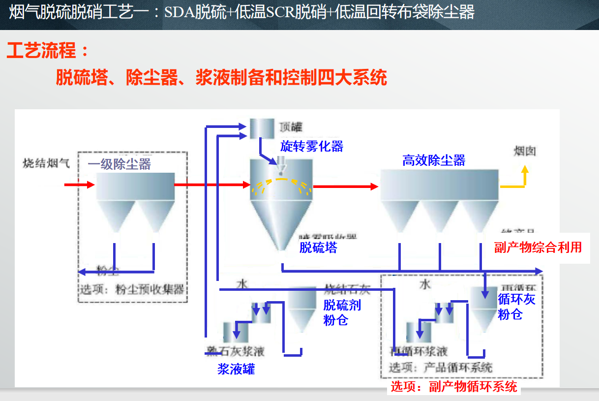 除尘脱硫脱硝无白烟